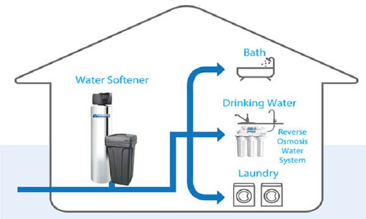 Water Softener Buying Guide here